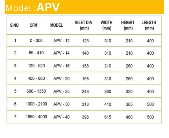 Pressure Independent VAV(Variable Air Volume Terminals) – APV